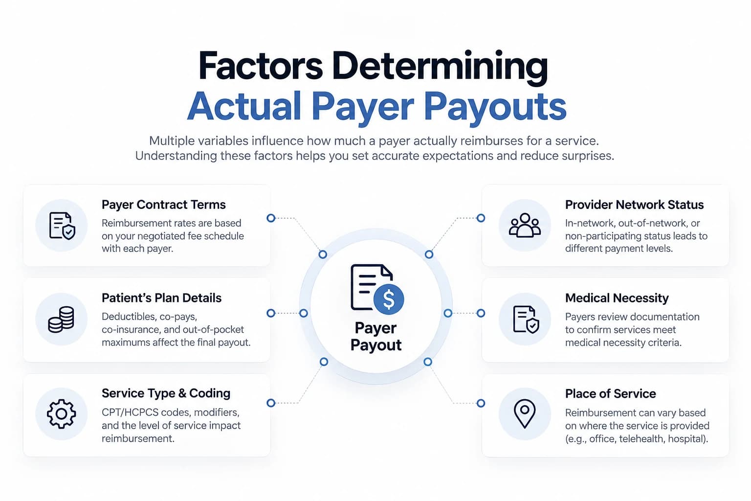 Infographic: six factors that determine the actual payer payout — payer contract terms, the patient’s plan details, service type and coding, provider network status, medical necessity, and place of service.